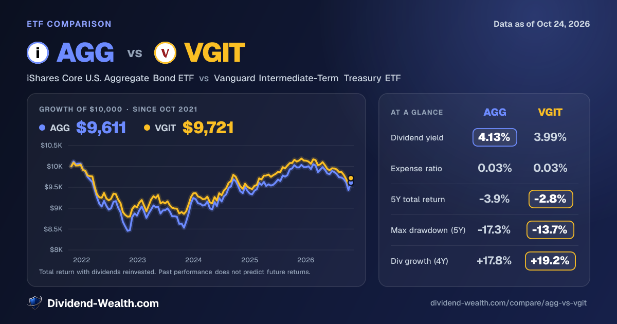 AGG vs VGIT: Yield, Fees, Returns & Overlap (2026) | Dividend Wealth