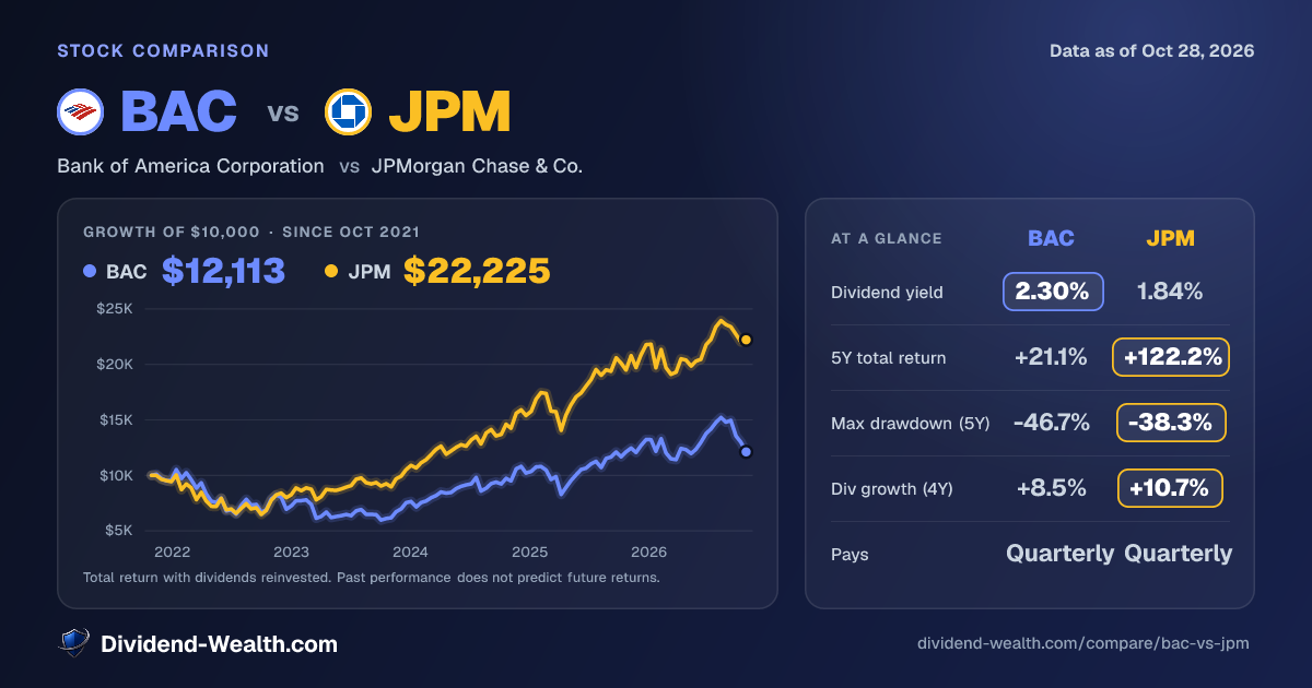 BAC vs JPM: Yield, Fees, Returns & Overlap (2026) | Dividend Wealth