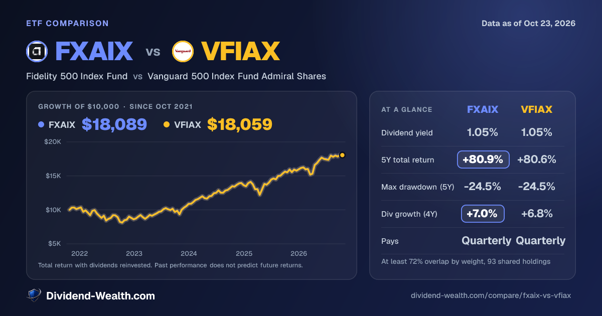 FXAIX vs VFIAX: Yield, Fees, Returns & Overlap (2026) | Dividend Wealth
