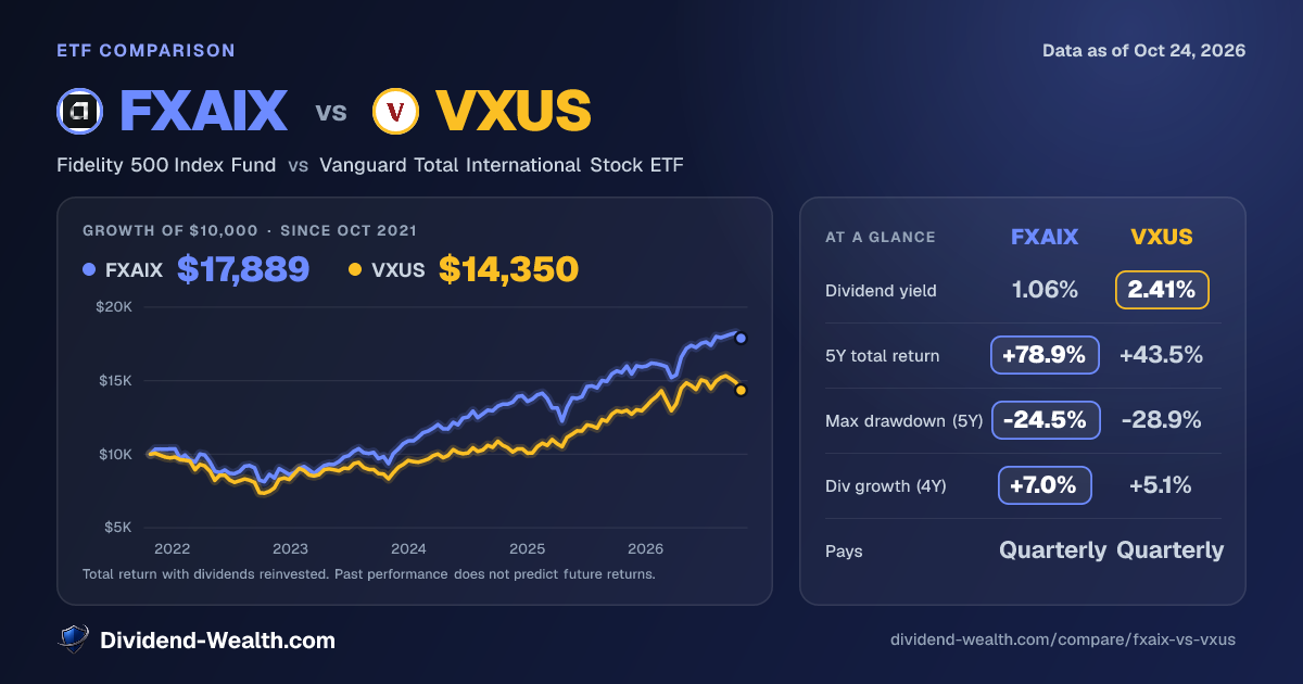 FXAIX vs VXUS: Yield, Fees, Returns & Overlap (2026) | Dividend Wealth