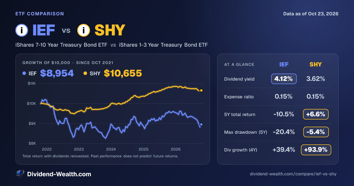 IEF vs SHY: Yield, Fees, Returns & Overlap (2026) | Dividend Wealth