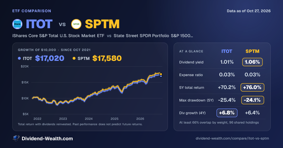 ITOT vs SPTM: Yield, Fees, Returns & Overlap (2026) | Dividend Wealth