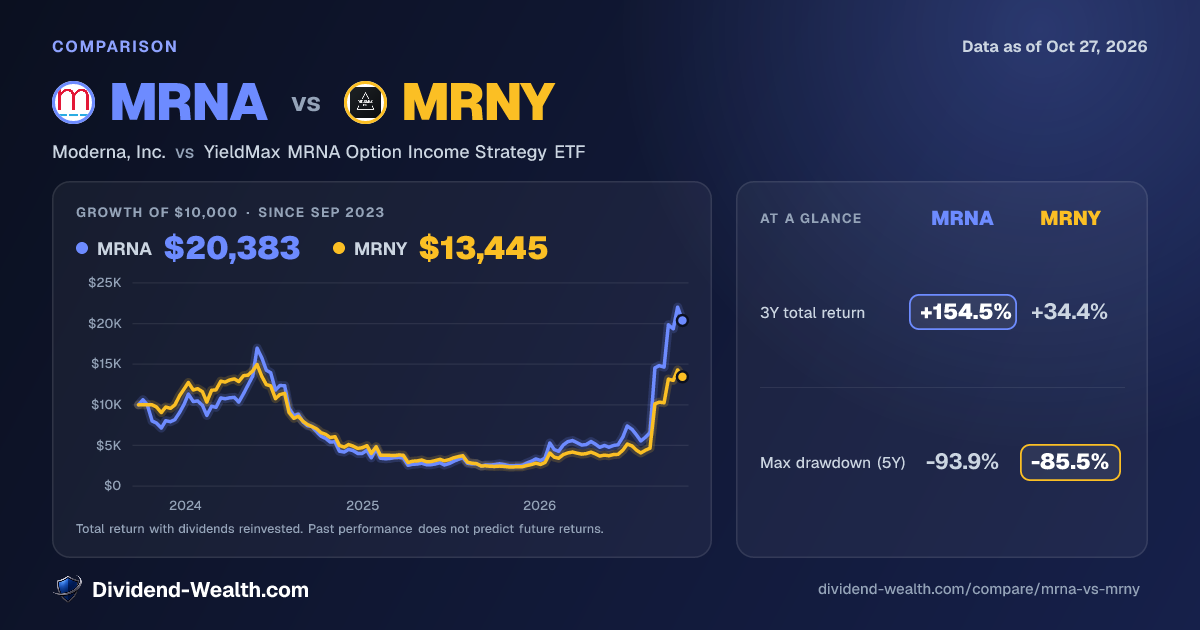 MRNA vs MRNY: Yield, Fees, Returns & Overlap (2026) | Dividend Wealth