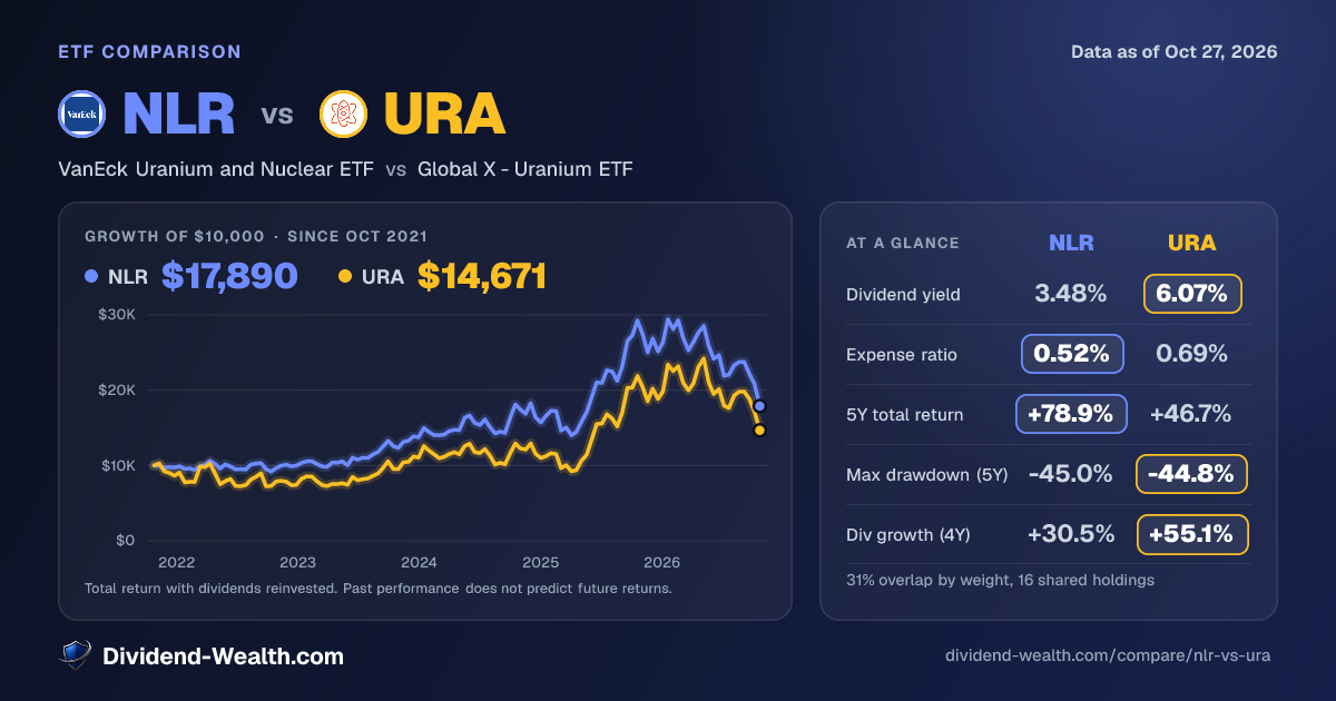 NLR vs URA: Yield, Fees, Returns & Overlap (2026) | Dividend Wealth