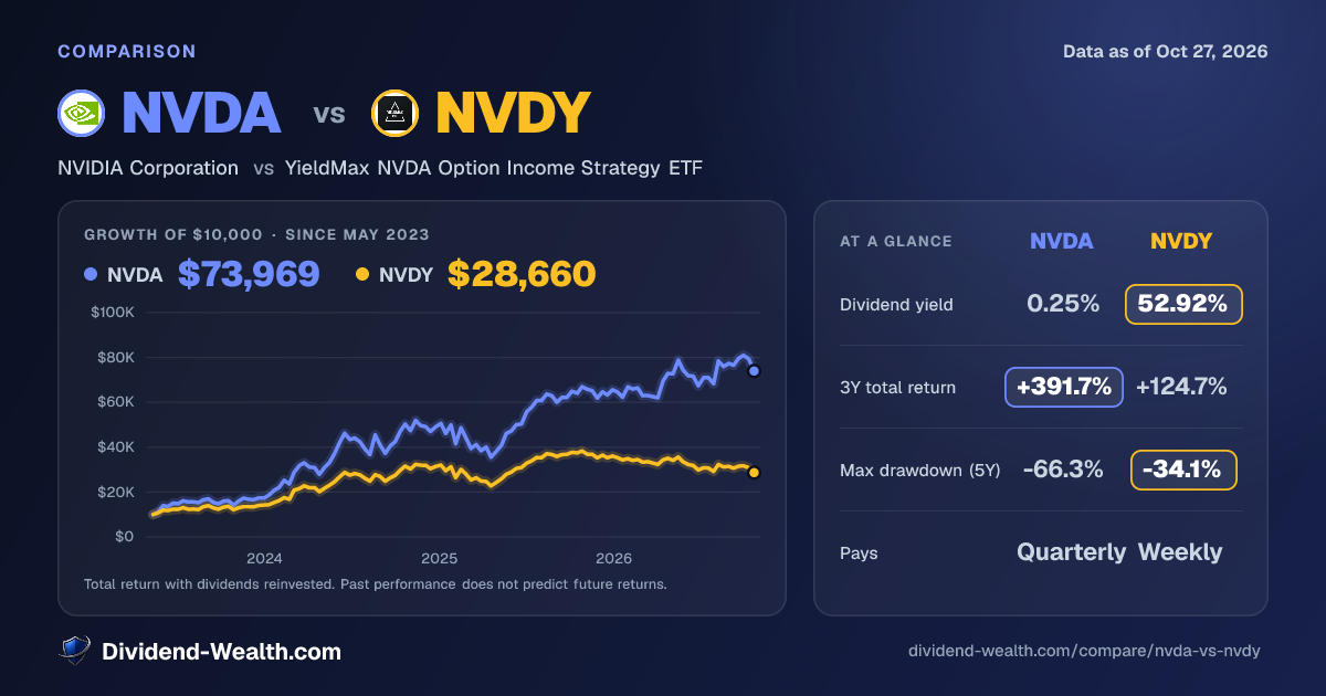 NVDA vs NVDY: Yield, Fees, Returns & Overlap (2026) | Dividend Wealth