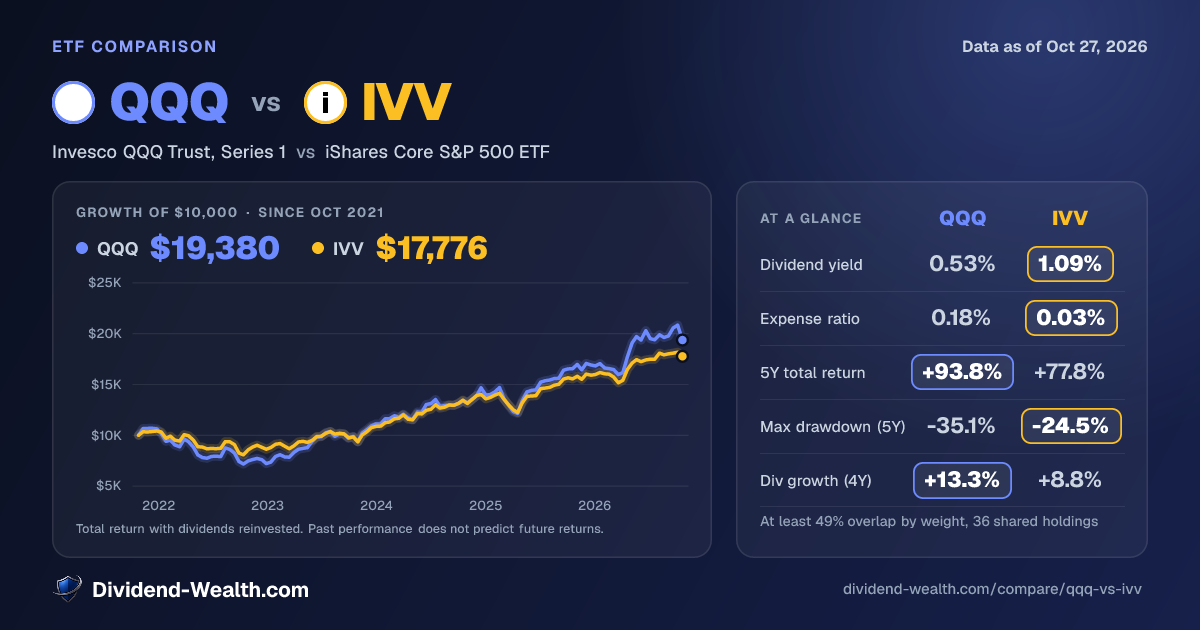 QQQ vs IVV: Yield, Fees, Returns & Overlap (2026) | Dividend Wealth