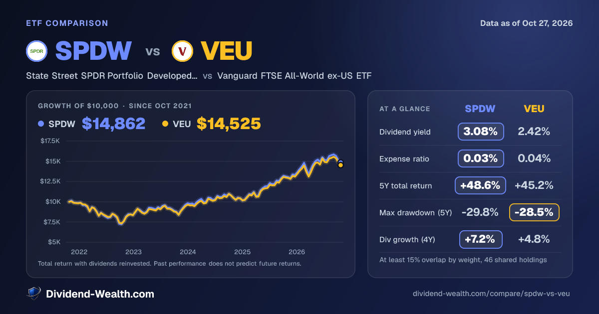 SPDW vs VEU: Yield, Fees, Returns & Overlap (2026) | Dividend Wealth