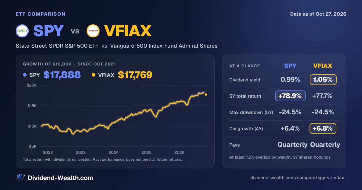 SPY vs VFIAX: Yield, Fees, Returns & Overlap (2026) | Dividend Wealth