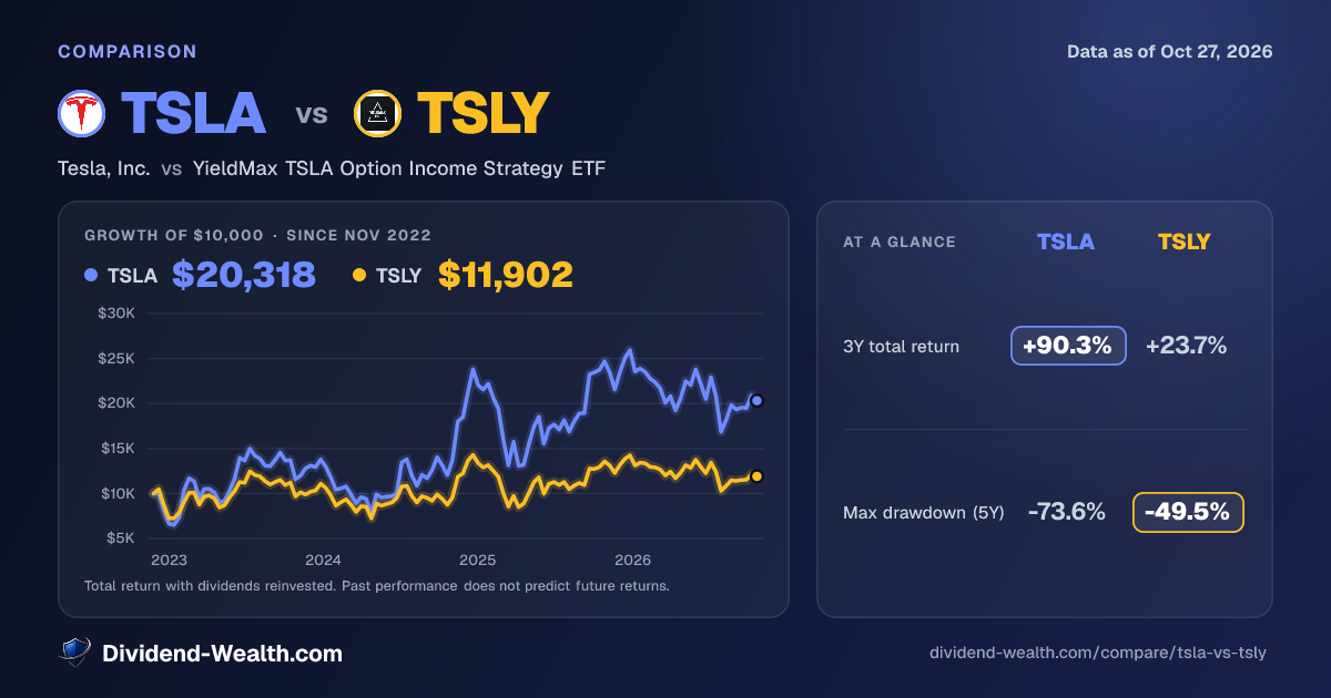 TSLA vs TSLY: Yield, Fees, Returns & Overlap (2026) | Dividend Wealth