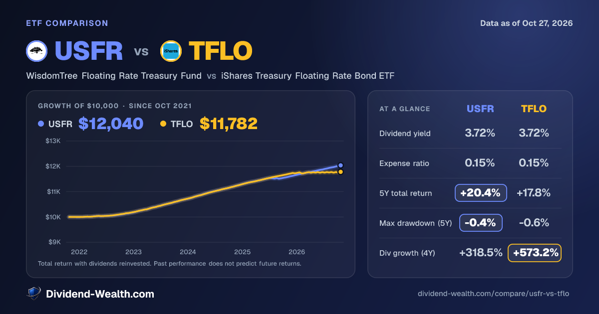 USFR vs TFLO: Yield, Fees, Returns & Overlap (2026) | Dividend Wealth