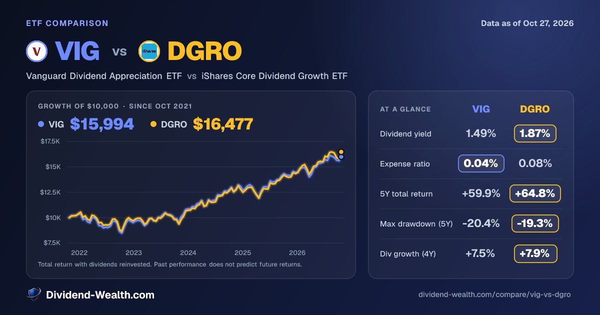 VIG vs DGRO: Yield, Fees, Returns & Overlap (2026) | Dividend Wealth