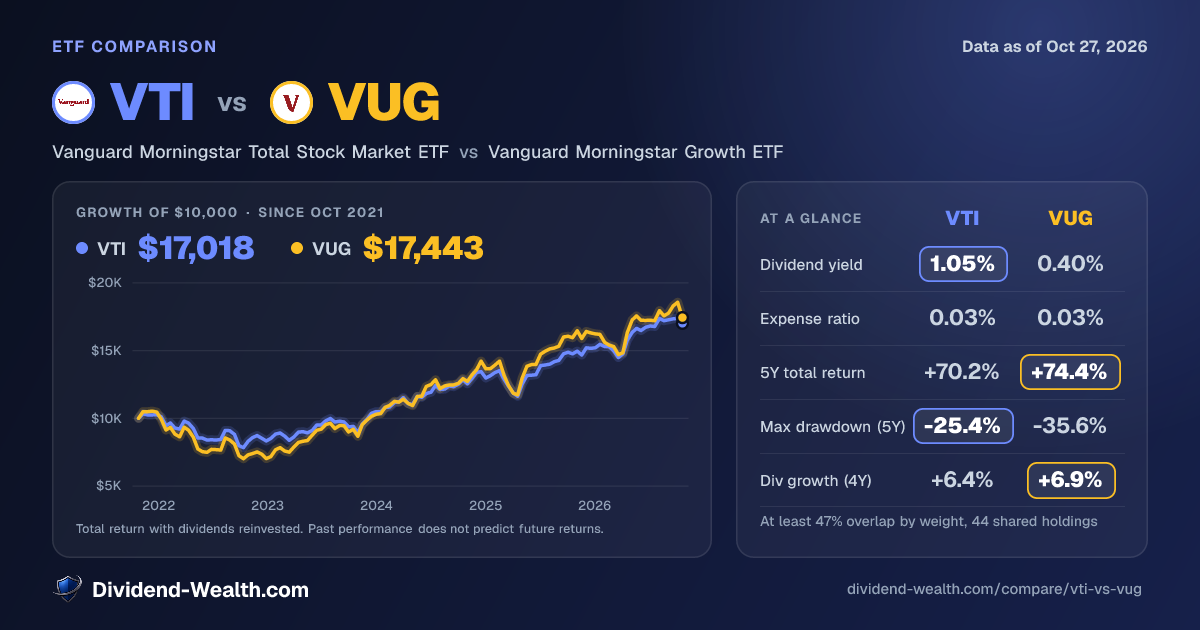 VTI vs VUG: Yield, Fees, Returns & Overlap (2026) | Dividend Wealth