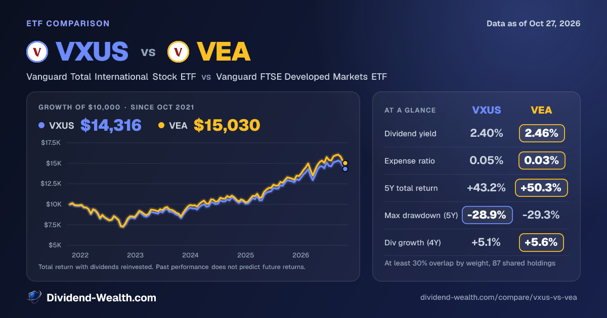 VXUS vs VEA: Yield, Fees, Returns & Overlap (2026) | Dividend Wealth
