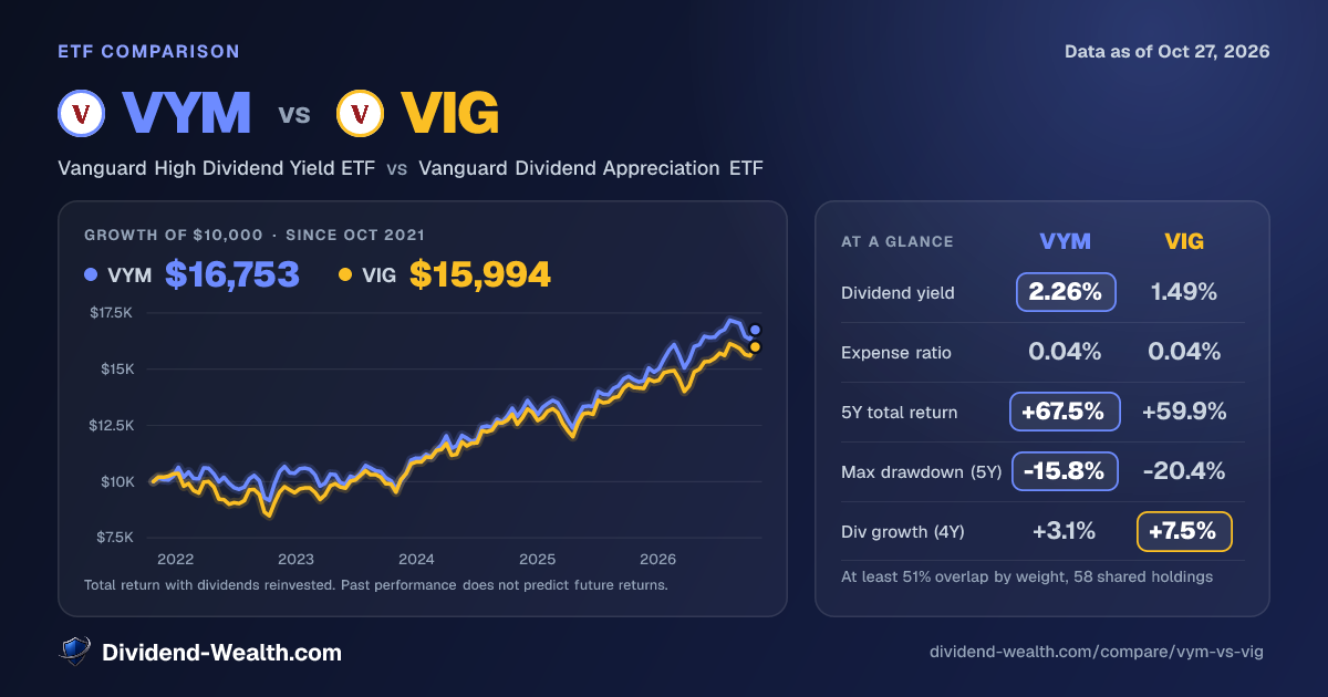 VYM vs VIG: Yield, Fees, Returns & Overlap (2026) | Dividend Wealth