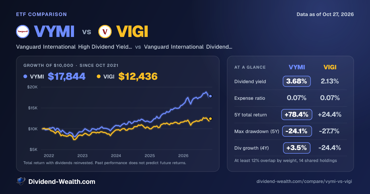 VYMI vs VIGI: Yield, Fees, Returns & Overlap (2026) | Dividend Wealth